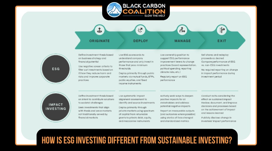 How is ESG investing different from Sustainable investing?